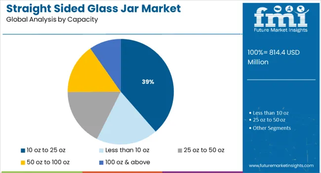 Straight Sided Glass Jar Market   Analysis By Capacity